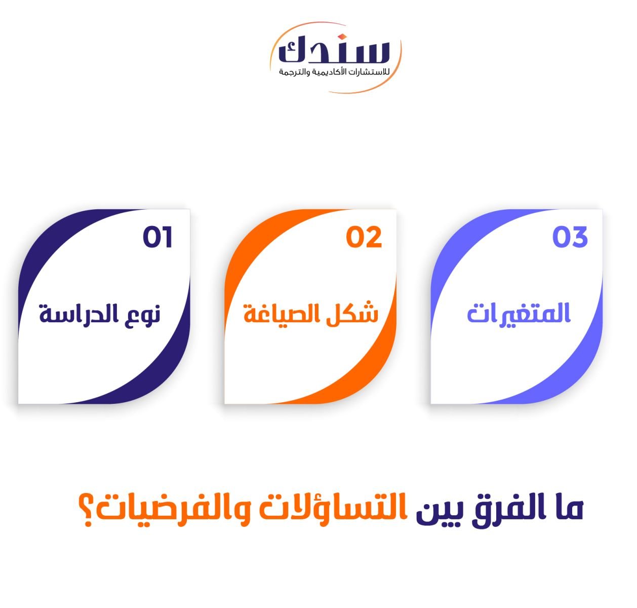 ما الفرق بين التساؤلات والفرضيات؟